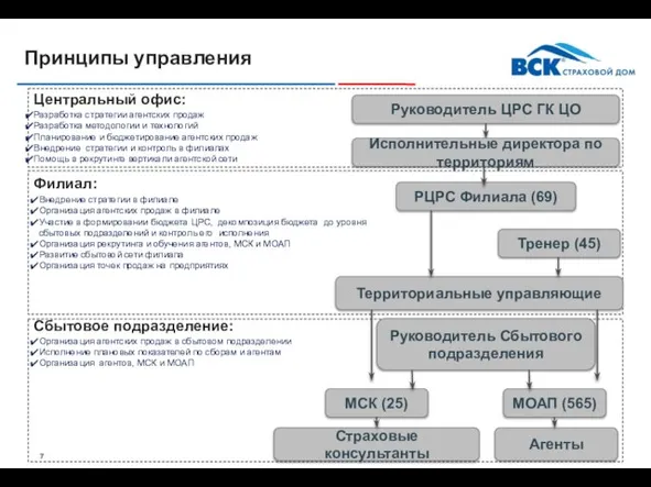 Принципы управления РЦРС Филиала (69) Территориальные управляющие Руководитель Сбытового подразделения Руководитель ЦРС