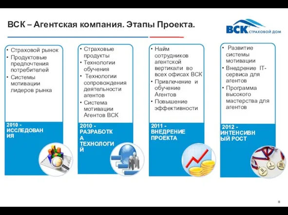 ВСК – Агентская компания. Этапы Проекта.