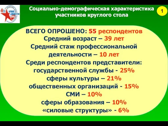 Социально-демографическая характеристика участников круглого стола ВСЕГО ОПРОШЕНО: 55 респондентов Средний возраст –