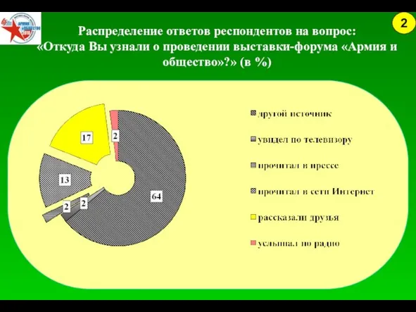 Распределение ответов респондентов на вопрос: «Откуда Вы узнали о проведении выставки-форума «Армия