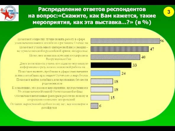 Распределение ответов респондентов на вопрос:«Скажите, как Вам кажется, такие мероприятия, как эта выставка…?» (в %) 3