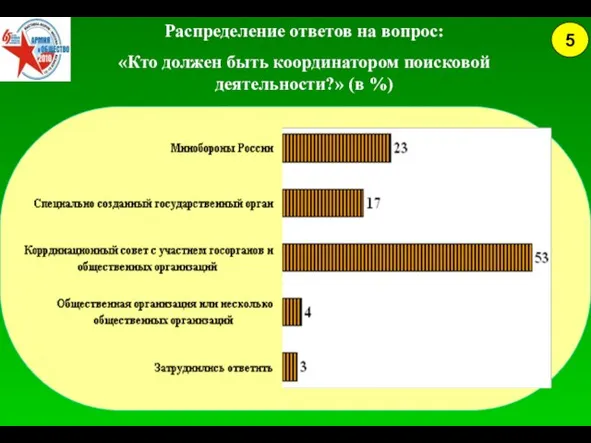 Распределение ответов на вопрос: «Кто должен быть координатором поисковой деятельности?» (в %) 5