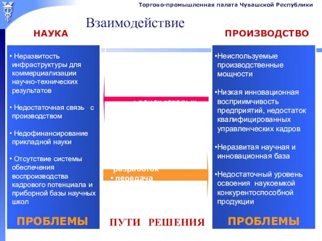 Взаимодействие формирование технических заданий поиск готовых технологий или разработчиков Неиспользуемые производственные мощности