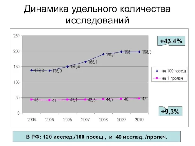 Динамика удельного количества исследований +43,4% +9,3% В РФ: 120 исслед./100 посещ , и 40 исслед. /пролеч.