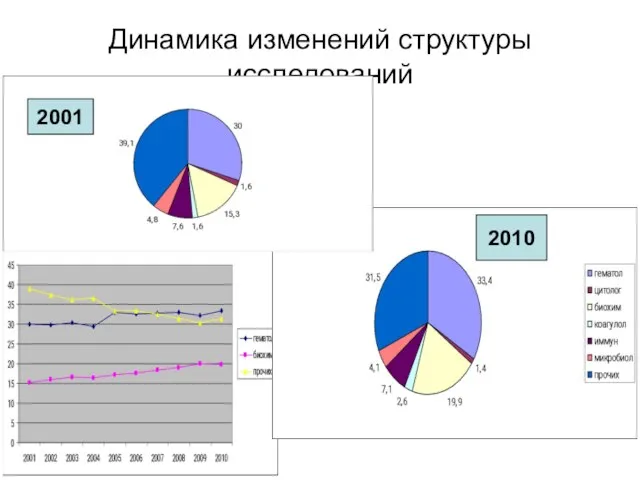 Динамика изменений структуры исследований 2001 2010