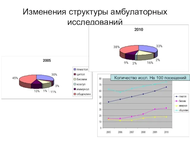 Изменения структуры амбулаторных исследований Количество иссл. На 100 посещений