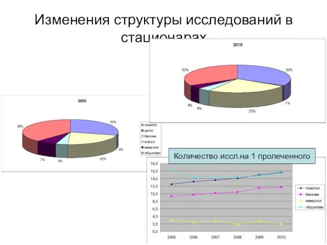 Изменения структуры исследований в стационарах Количество иссл.на 1 пролеченного