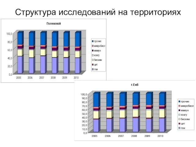 Структура исследований на территориях