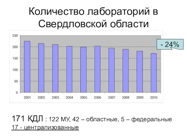 Количество лабораторий в Свердловской области 171 КДЛ : 122 МУ, 42 –