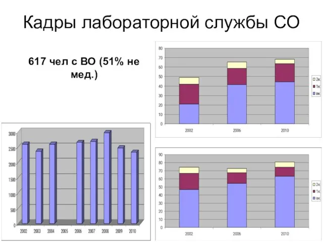 Кадры лабораторной службы СО 617 чел с ВО (51% не мед.)