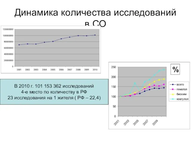 Динамика количества исследований в СО В 2010 г. 101 153 362 исследований