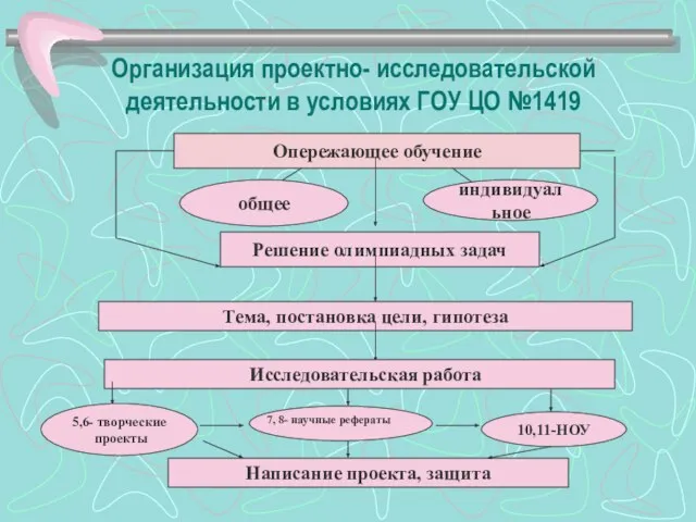 Организация проектно- исследовательской деятельности в условиях ГОУ ЦО №1419 Опережающее обучение общее