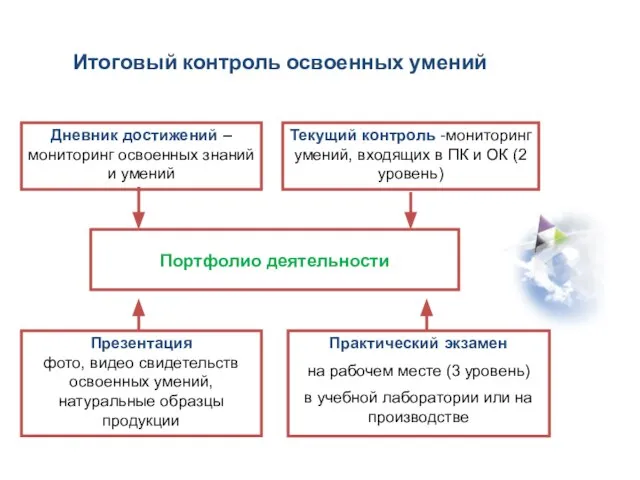 Итоговый контроль освоенных умений Портфолио деятельности Дневник достижений – мониторинг освоенных знаний