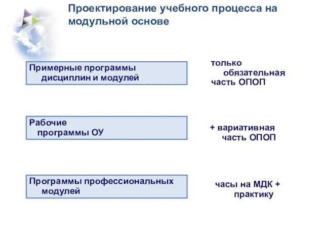 Примерные программы дисциплин и модулей только обязательная часть ОПОП Рабочие программы ОУ