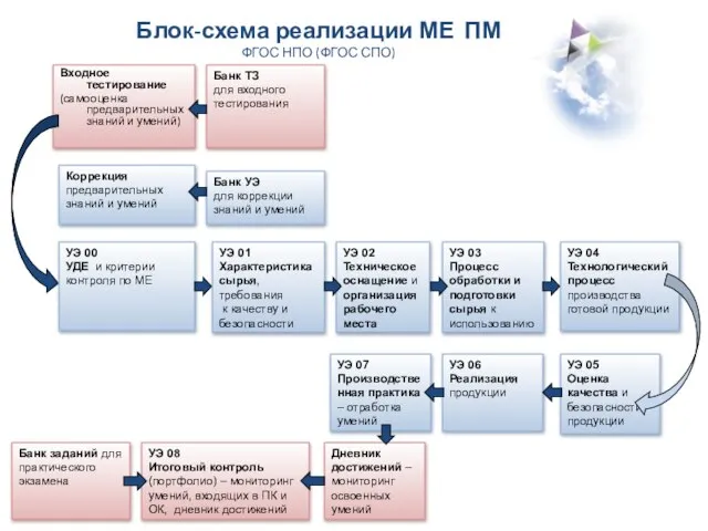 Блок-схема реализации МЕ ПМ ФГОС НПО (ФГОС СПО) Входное тестирование (самооценка предварительных