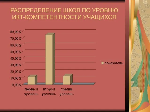 РАСПРЕДЕЛЕНИЕ ШКОЛ ПО УРОВНЮ ИКТ-КОМПЕТЕНТНОСТИ УЧАЩИХСЯ