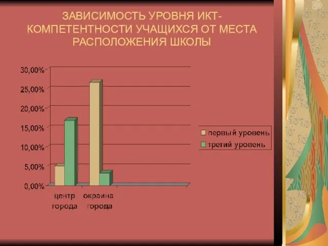 ЗАВИСИМОСТЬ УРОВНЯ ИКТ-КОМПЕТЕНТНОСТИ УЧАЩИХСЯ ОТ МЕСТА РАСПОЛОЖЕНИЯ ШКОЛЫ