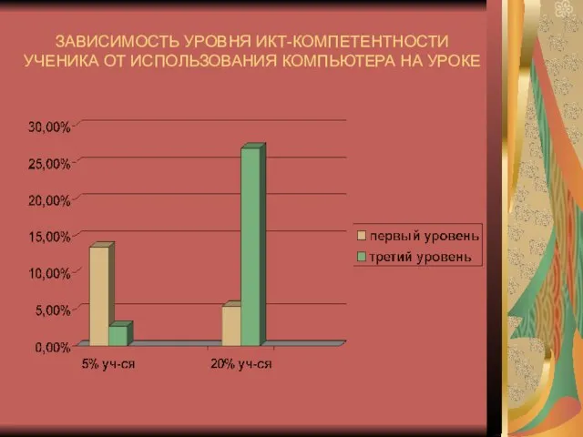 ЗАВИСИМОСТЬ УРОВНЯ ИКТ-КОМПЕТЕНТНОСТИ УЧЕНИКА ОТ ИСПОЛЬЗОВАНИЯ КОМПЬЮТЕРА НА УРОКЕ