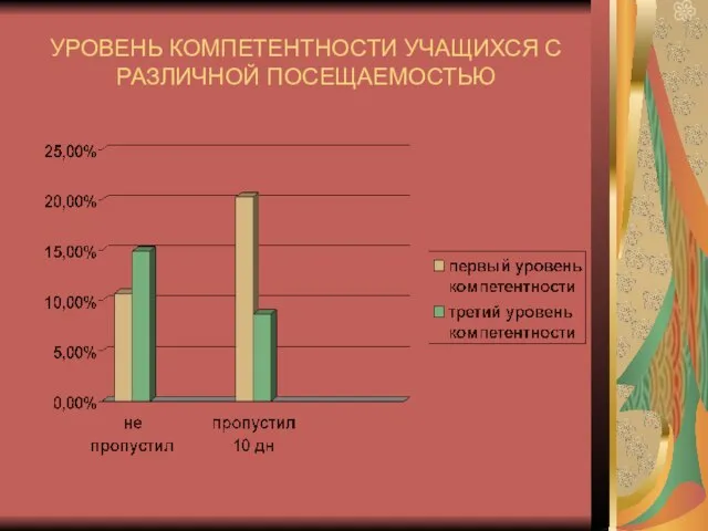 УРОВЕНЬ КОМПЕТЕНТНОСТИ УЧАЩИХСЯ С РАЗЛИЧНОЙ ПОСЕЩАЕМОСТЬЮ