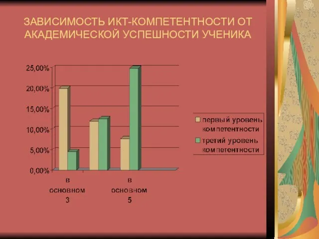 ЗАВИСИМОСТЬ ИКТ-КОМПЕТЕНТНОСТИ ОТ АКАДЕМИЧЕСКОЙ УСПЕШНОСТИ УЧЕНИКА