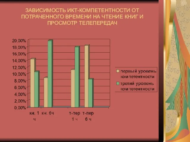 ЗАВИСИМОСТЬ ИКТ-КОМПЕТЕНТНОСТИ ОТ ПОТРАЧЕННОГО ВРЕМЕНИ НА ЧТЕНИЕ КНИГ И ПРОСМОТР ТЕЛЕПЕРЕДАЧ