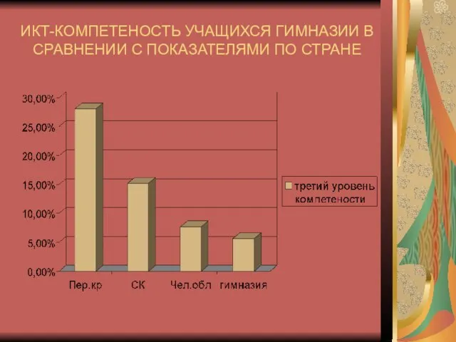 ИКТ-КОМПЕТЕНОСТЬ УЧАЩИХСЯ ГИМНАЗИИ В СРАВНЕНИИ С ПОКАЗАТЕЛЯМИ ПО СТРАНЕ