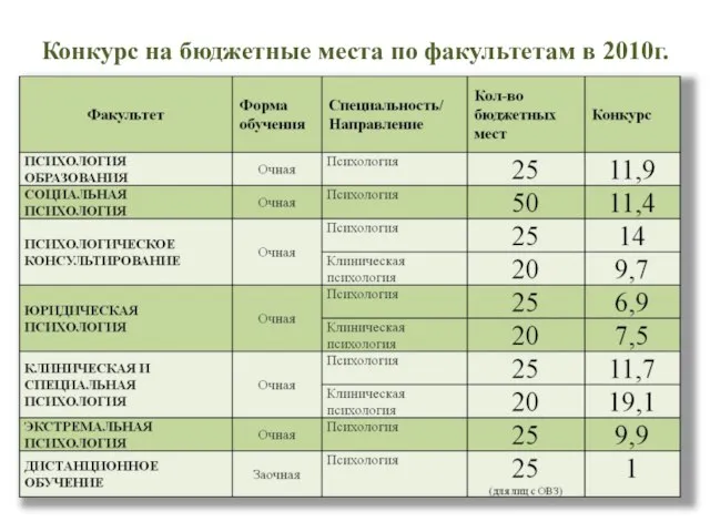 Конкурс на бюджетные места по факультетам в 2010г.