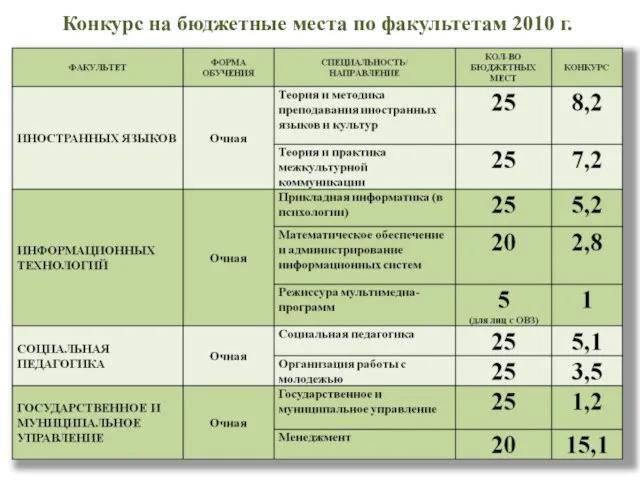 Конкурс на бюджетные места по факультетам 2010 г.