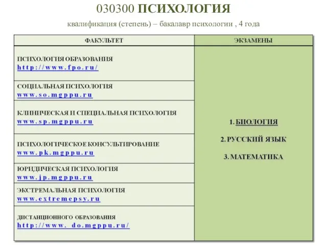 030300 ПСИХОЛОГИЯ квалификация (степень) – бакалавр психологии , 4 года