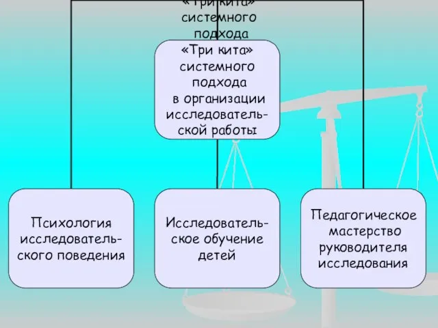 «Три кита» системного подхода в организации исследователь- ской работы