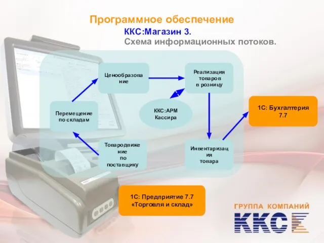 Программное обеспечение ККС:Магазин 3. Схема информационных потоков. Ценообразование Реализация товаров в розницу