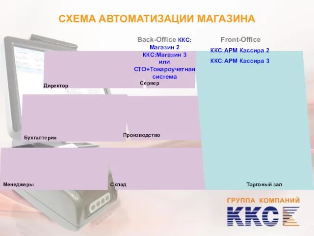 СХЕМА АВТОМАТИЗАЦИИ МАГАЗИНА Менеджеры Бухгалтерия Директор Склад Производство Торговый зал Front-Office ККС:АРМ