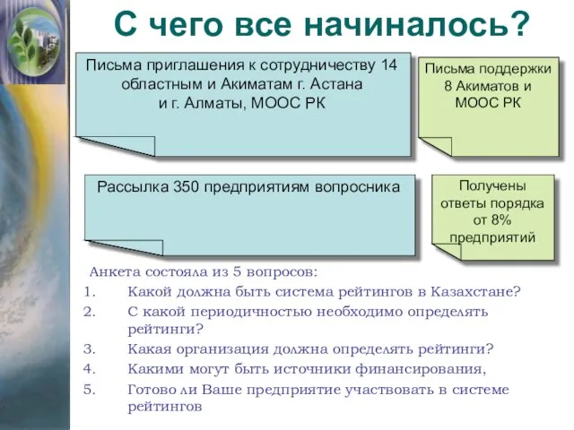 Письма приглашения к сотрудничеству 14 областным и Акиматам г. Астана и г.