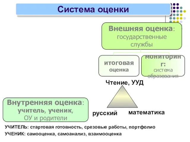 Система оценки Внутренняя оценка: учитель, ученик, ОУ и родители Внешняя оценка: государственные