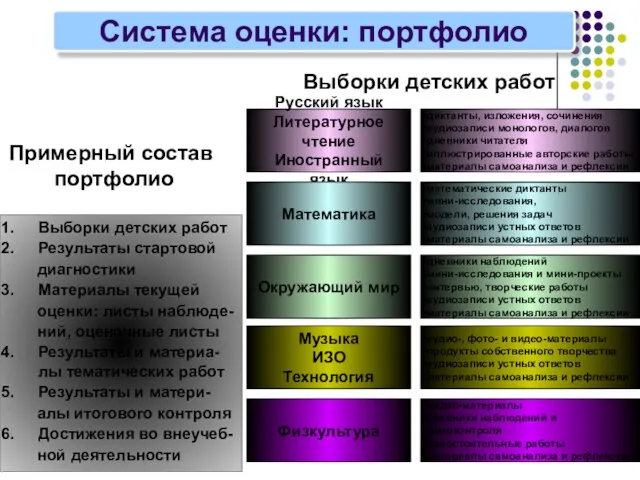 Система оценки: портфолио Русский язык Литературное чтение Иностранный язык диктанты, изложения, сочинения