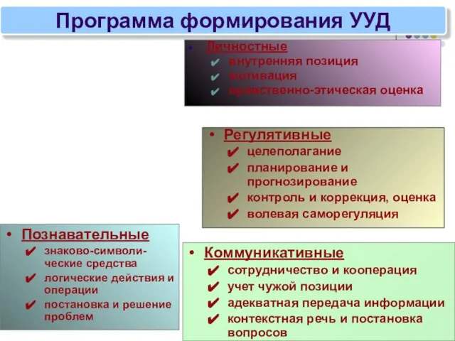 Программа формирования УУД Личностные внутренняя позиция мотивация нравственно-этическая оценка Регулятивные целеполагание планирование