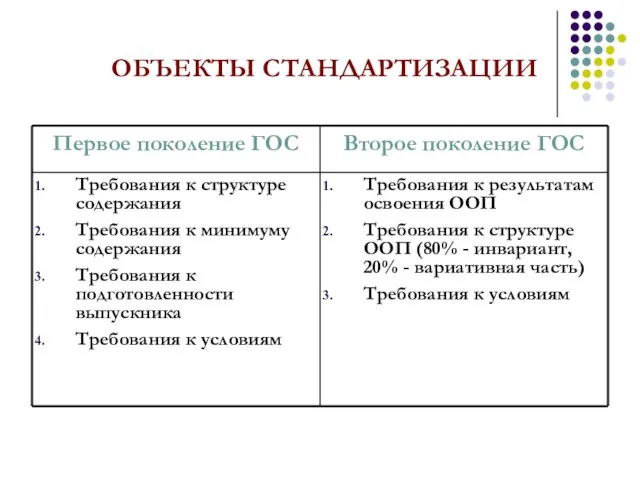 ОБЪЕКТЫ СТАНДАРТИЗАЦИИ