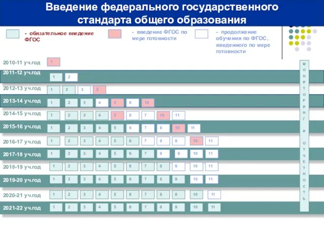 2010-11 уч.год 2011-12 уч.год - обязательное введение ФГОС - введение ФГОС по