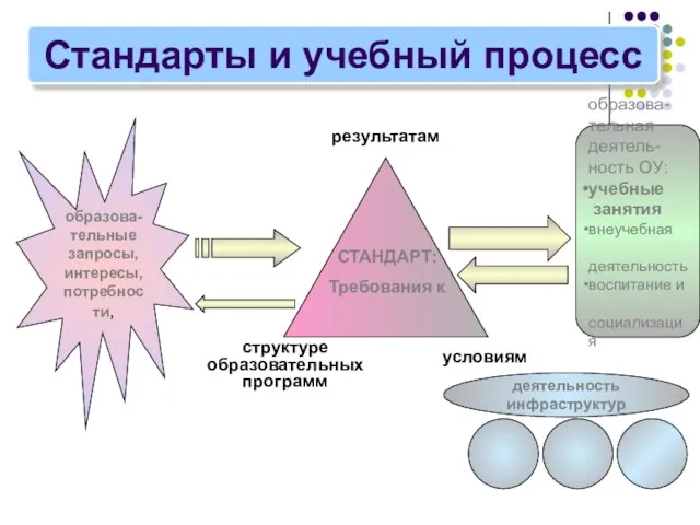 Стандарты и учебный процесс образова- тельные запросы, интересы, потребности, СТАНДАРТ: Требования к