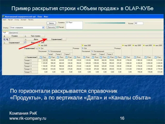 Компания РиК www.rik-company.ru Пример раскрытия строки «Объем продаж» в OLAP-КУБе По горизонтали