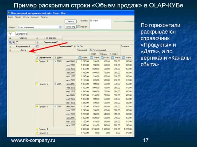Компания РиК www.rik-company.ru Пример раскрытия строки «Объем продаж» в OLAP-КУБе По горизонтали