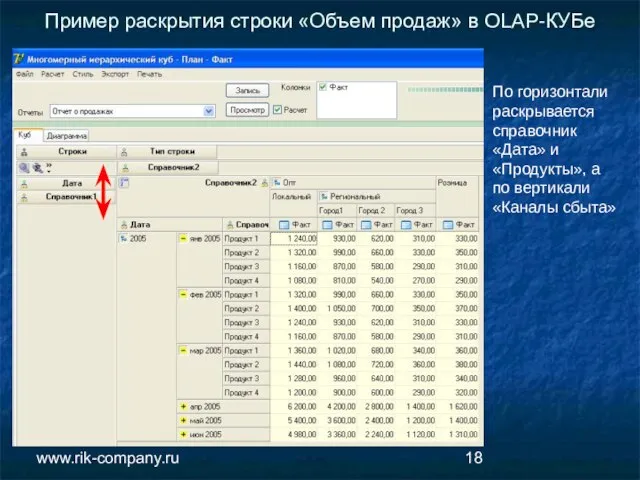 Компания РиК www.rik-company.ru Пример раскрытия строки «Объем продаж» в OLAP-КУБе По горизонтали