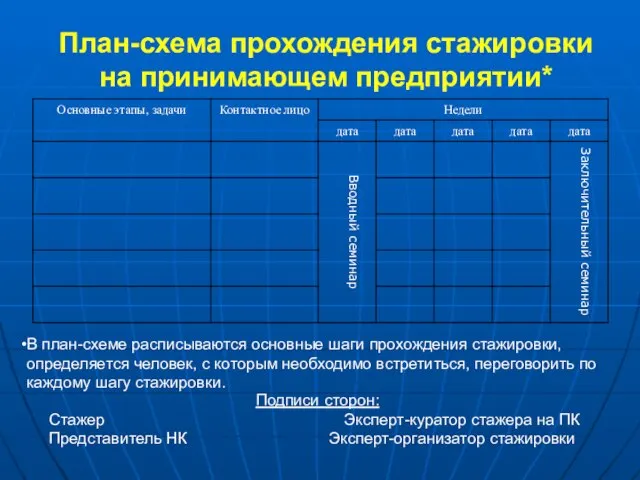 План-схема прохождения стажировки на принимающем предприятии* В план-схеме расписываются основные шаги прохождения