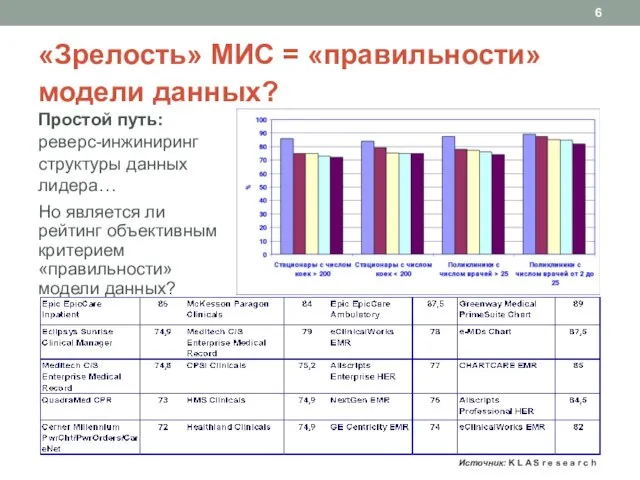 «Зрелость» МИС = «правильности» модели данных? Простой путь: реверс-инжиниринг структуры данных лидера…