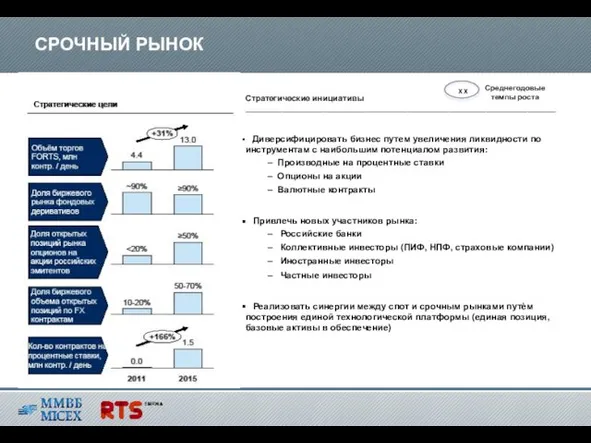 СРОЧНЫЙ РЫНОК Стратегические инициативы ___________________________________________________________________ Диверсифицировать бизнес путем увеличения ликвидности по инструментам