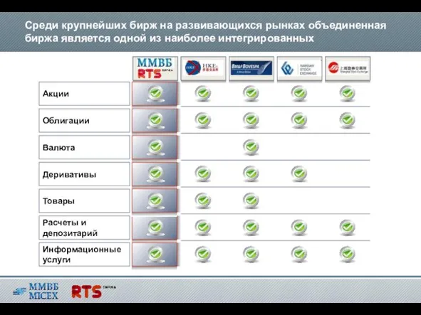 Среди крупнейших бирж на развивающихся рынках объединенная биржа является одной из наиболее интегрированных