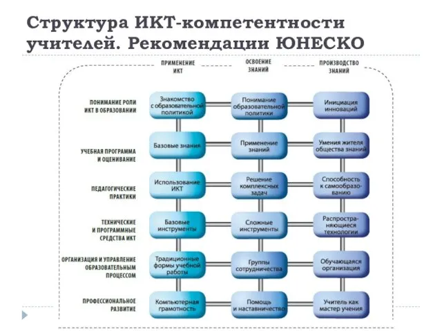 Структура ИКТ-компетентности учителей. Рекомендации ЮНЕСКО