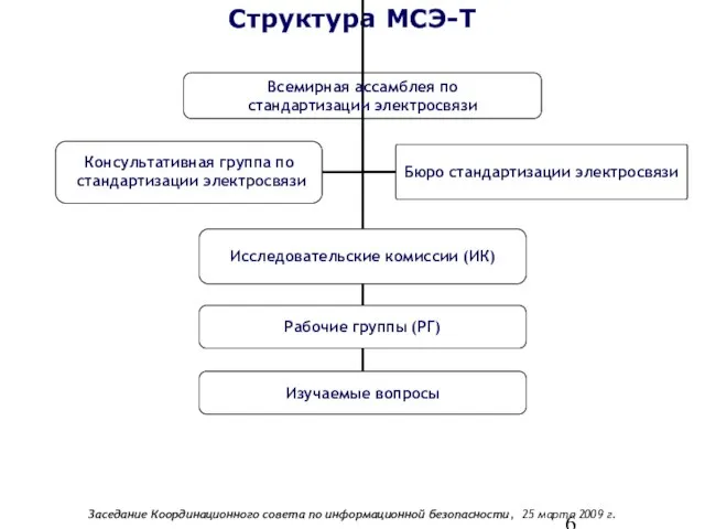 Структура МСЭ-Т