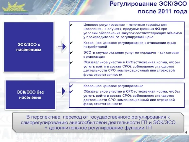 Регулирование ЭСК/ЭСО после 2011 года Косвенное ценовое регулирование Обязательное участие в СРО