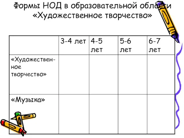 Формы НОД в образовательной области «Художественное творчество»